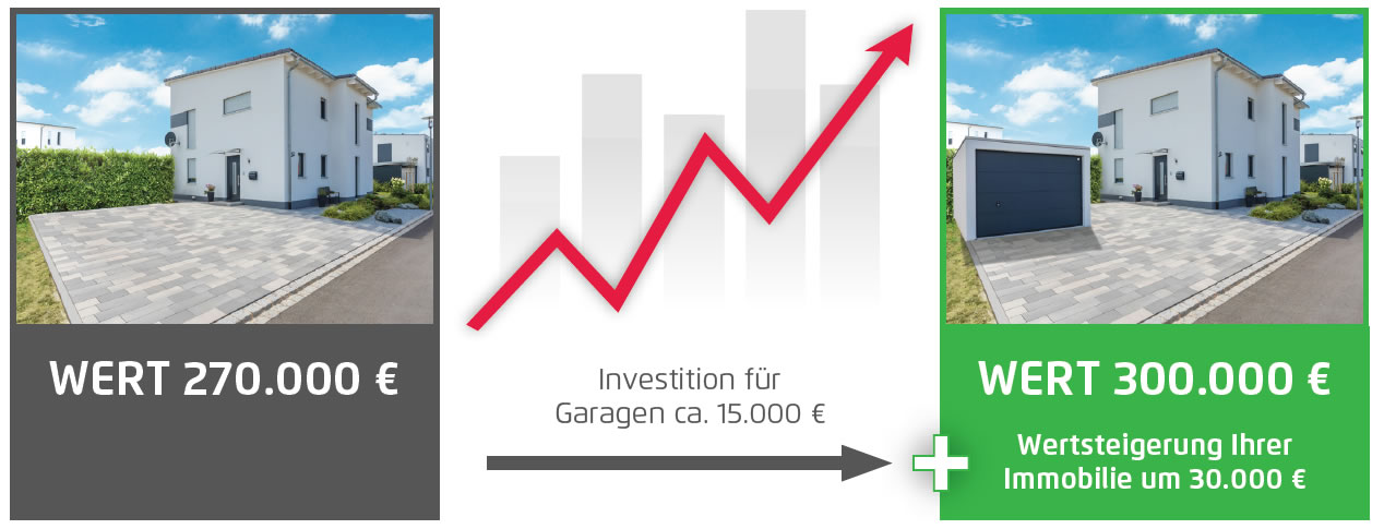 Rechenbeispiel für die Wertsteigerung